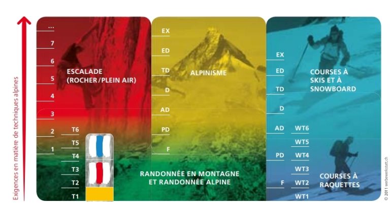 Échelle des difficultés